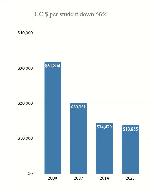 Inflation adjusted funding per UC student fell from $31.8k in 2000 to $13.8k in 2021.