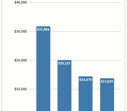 Inflation adjusted funding per UC student fell from $31.8k in 2000 to $13.8k in 2021.